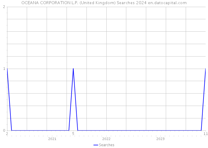 OCEANA CORPORATION L.P. (United Kingdom) Searches 2024 