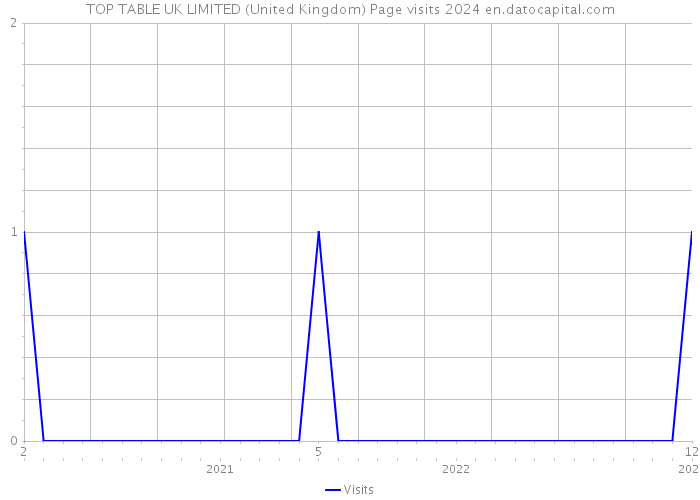 TOP TABLE UK LIMITED (United Kingdom) Page visits 2024 