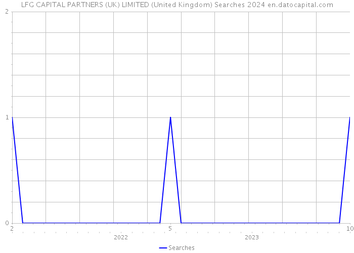LFG CAPITAL PARTNERS (UK) LIMITED (United Kingdom) Searches 2024 