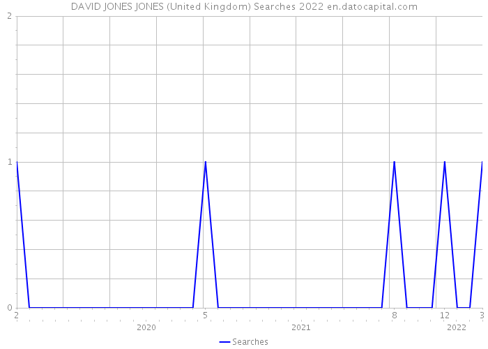 DAVID JONES JONES (United Kingdom) Searches 2022 