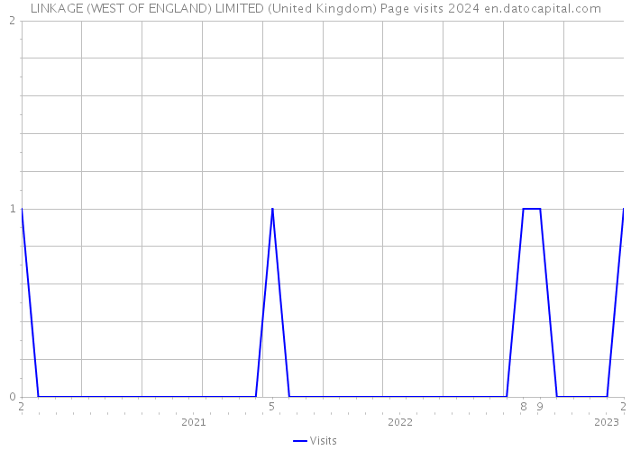 LINKAGE (WEST OF ENGLAND) LIMITED (United Kingdom) Page visits 2024 