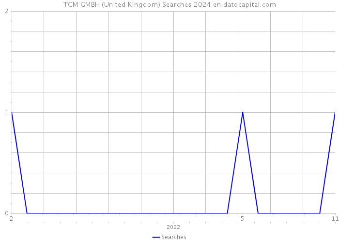 TCM GMBH (United Kingdom) Searches 2024 