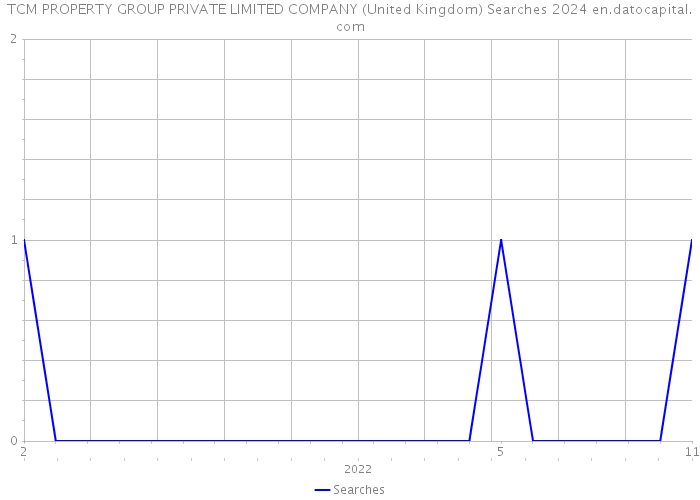 TCM PROPERTY GROUP PRIVATE LIMITED COMPANY (United Kingdom) Searches 2024 