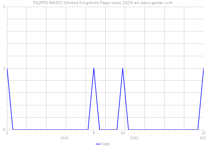 FILIPPO MASCI (United Kingdom) Page visits 2024 