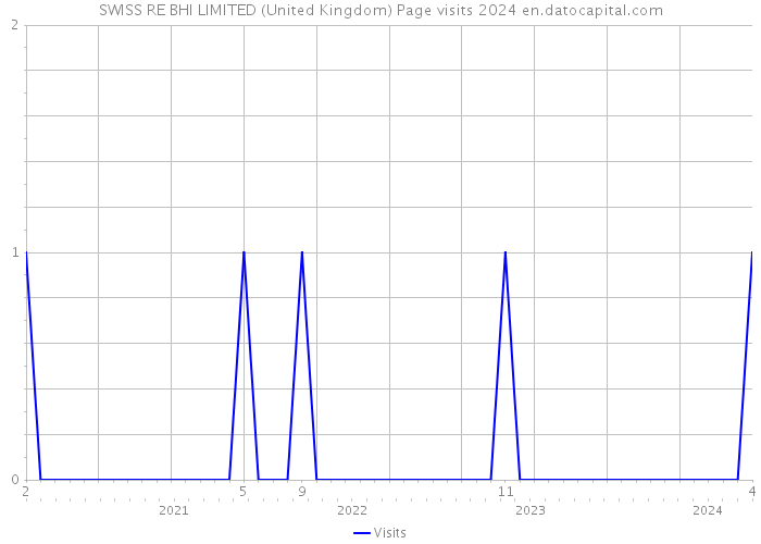 SWISS RE BHI LIMITED (United Kingdom) Page visits 2024 