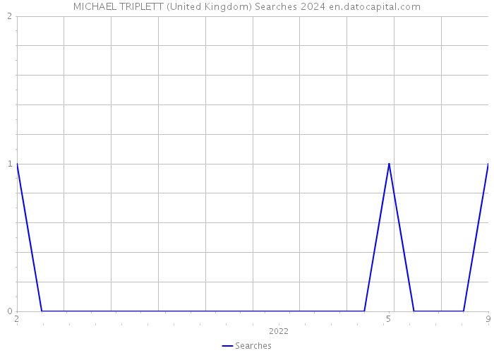 MICHAEL TRIPLETT (United Kingdom) Searches 2024 