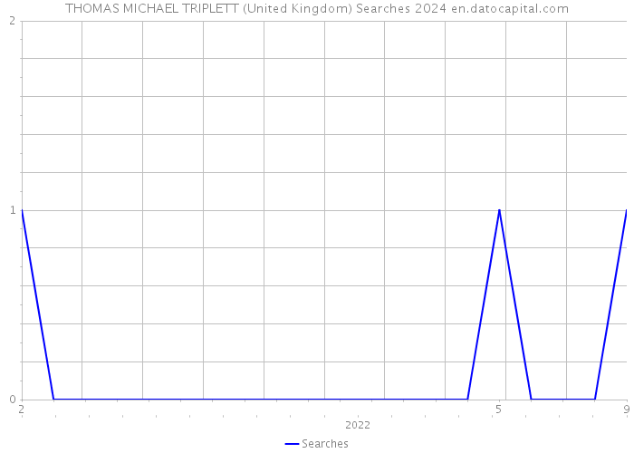 THOMAS MICHAEL TRIPLETT (United Kingdom) Searches 2024 