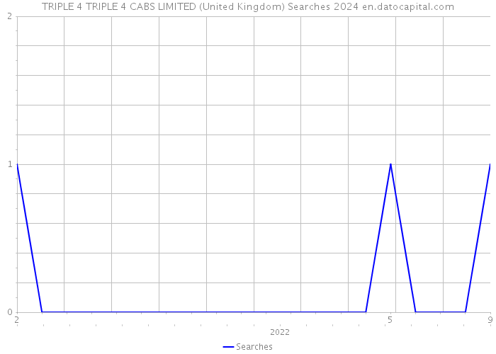 TRIPLE 4 TRIPLE 4 CABS LIMITED (United Kingdom) Searches 2024 