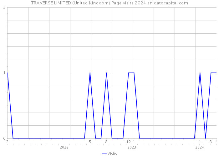 TRAVERSE LIMITED (United Kingdom) Page visits 2024 