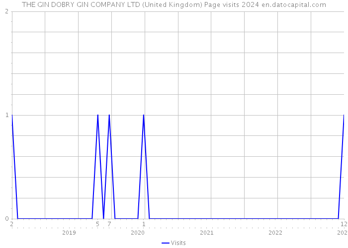 THE GIN DOBRY GIN COMPANY LTD (United Kingdom) Page visits 2024 