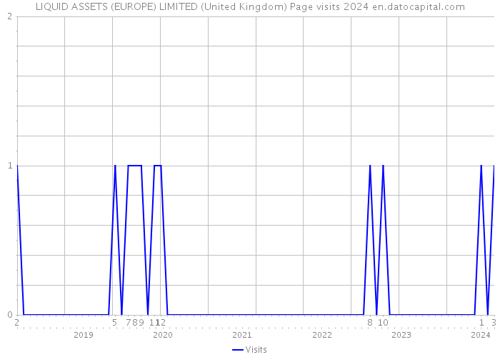 LIQUID ASSETS (EUROPE) LIMITED (United Kingdom) Page visits 2024 