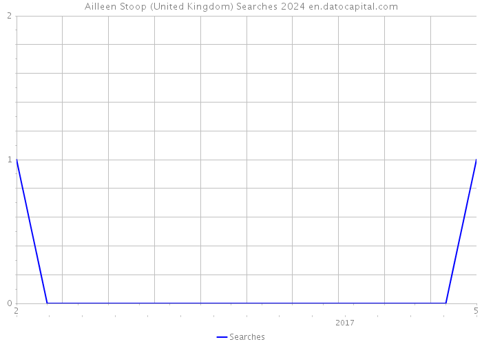 Ailleen Stoop (United Kingdom) Searches 2024 