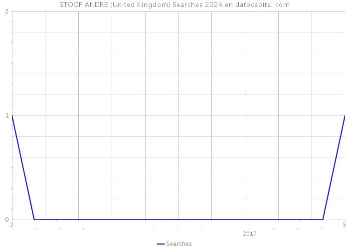 STOOP ANDRE (United Kingdom) Searches 2024 