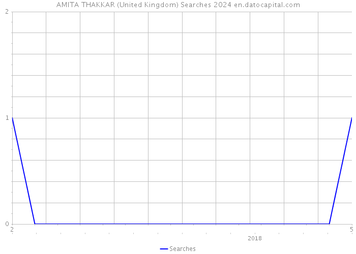 AMITA THAKKAR (United Kingdom) Searches 2024 