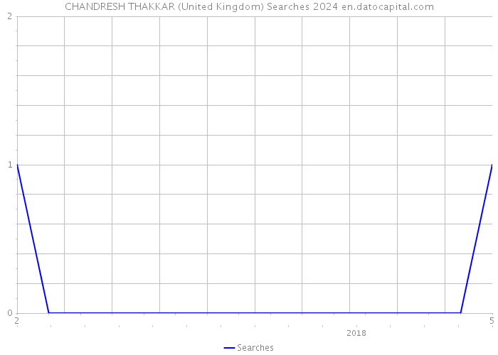 CHANDRESH THAKKAR (United Kingdom) Searches 2024 