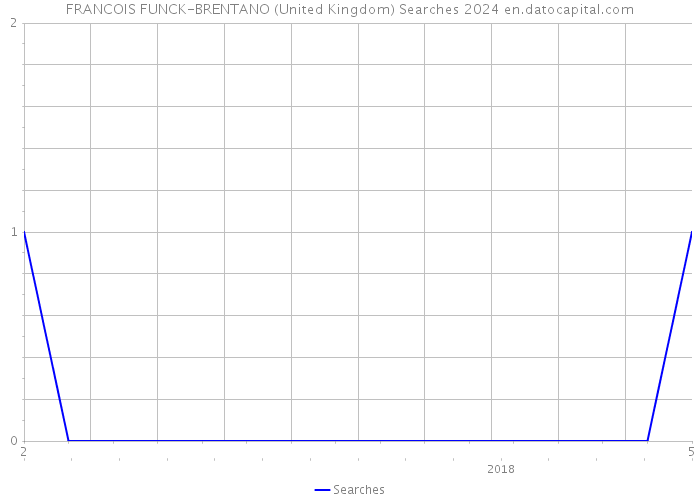FRANCOIS FUNCK-BRENTANO (United Kingdom) Searches 2024 