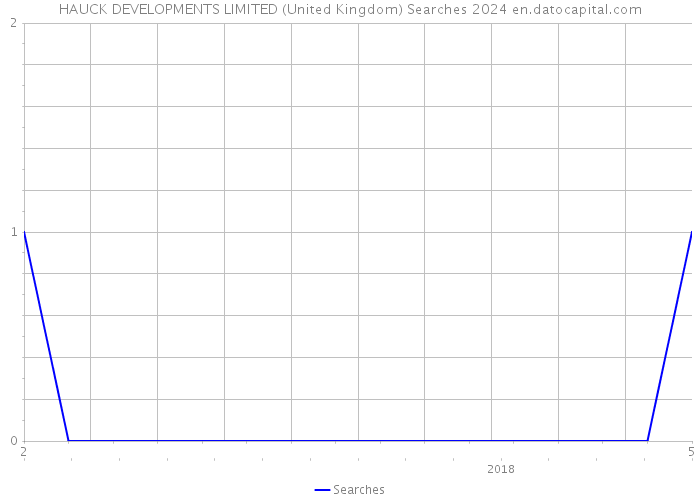 HAUCK DEVELOPMENTS LIMITED (United Kingdom) Searches 2024 