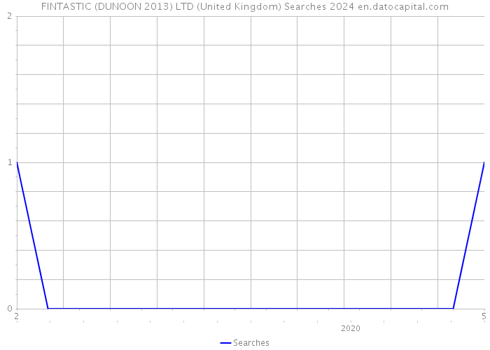 FINTASTIC (DUNOON 2013) LTD (United Kingdom) Searches 2024 
