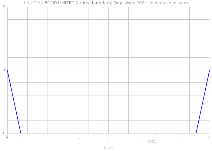 LAN TIAN FOOD LIMITED (United Kingdom) Page visits 2024 