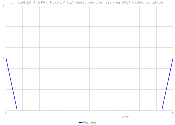 LFF REAL ESTATE PARTNERS LIMITED (United Kingdom) Searches 2024 