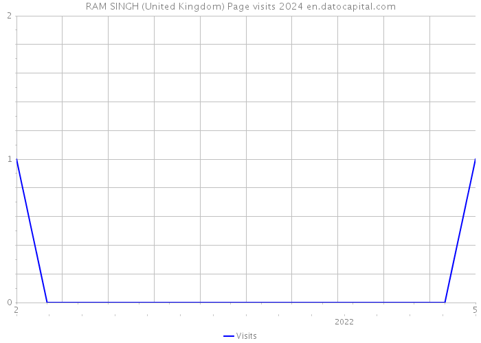 RAM SINGH (United Kingdom) Page visits 2024 