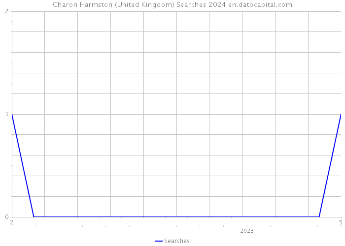Charon Harmston (United Kingdom) Searches 2024 
