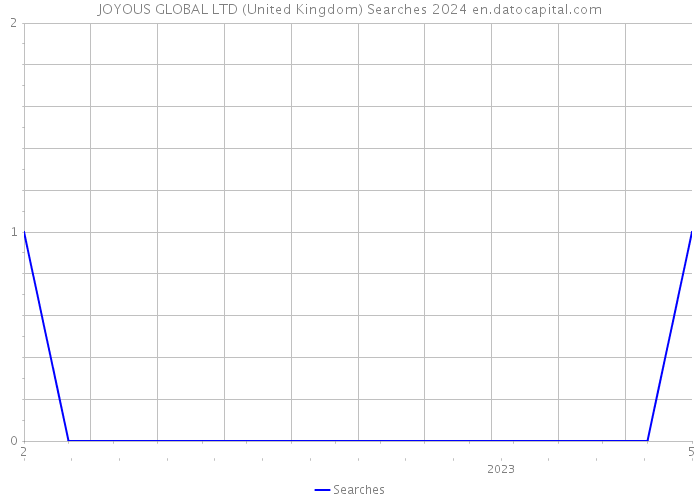 JOYOUS GLOBAL LTD (United Kingdom) Searches 2024 