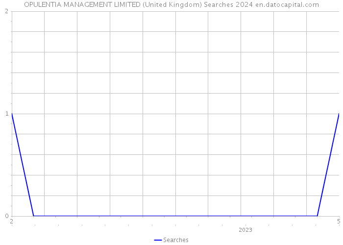 OPULENTIA MANAGEMENT LIMITED (United Kingdom) Searches 2024 