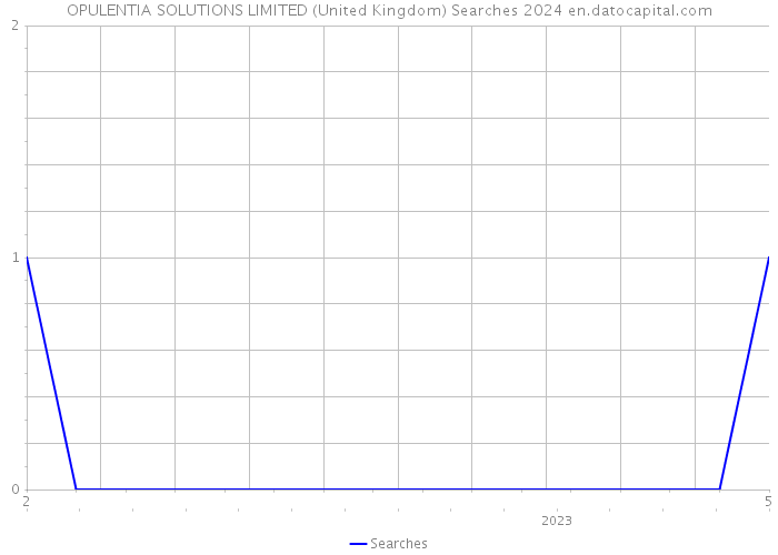 OPULENTIA SOLUTIONS LIMITED (United Kingdom) Searches 2024 