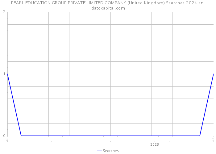 PEARL EDUCATION GROUP PRIVATE LIMITED COMPANY (United Kingdom) Searches 2024 