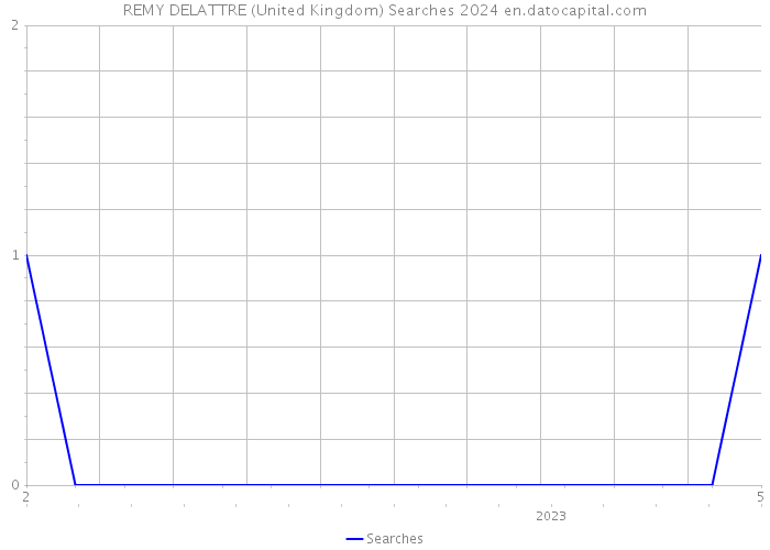 REMY DELATTRE (United Kingdom) Searches 2024 