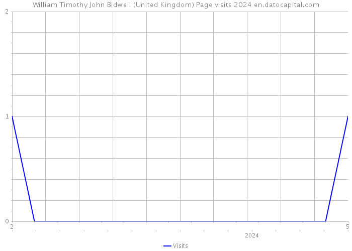 William Timothy John Bidwell (United Kingdom) Page visits 2024 