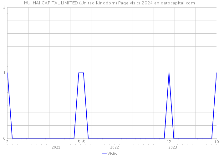 HUI HAI CAPITAL LIMITED (United Kingdom) Page visits 2024 