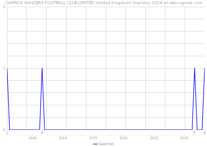 CARRICK RANGERS FOOTBALL CLUB LIMITED (United Kingdom) Searches 2024 