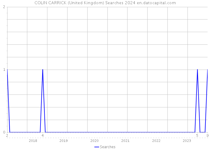 COLIN CARRICK (United Kingdom) Searches 2024 