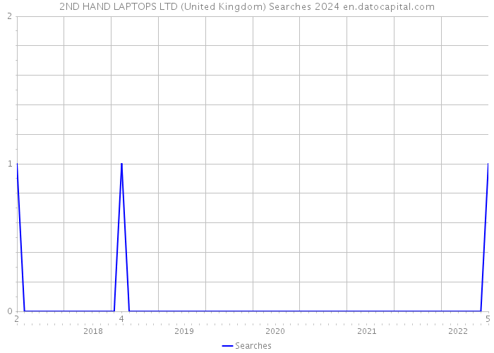 2ND HAND LAPTOPS LTD (United Kingdom) Searches 2024 