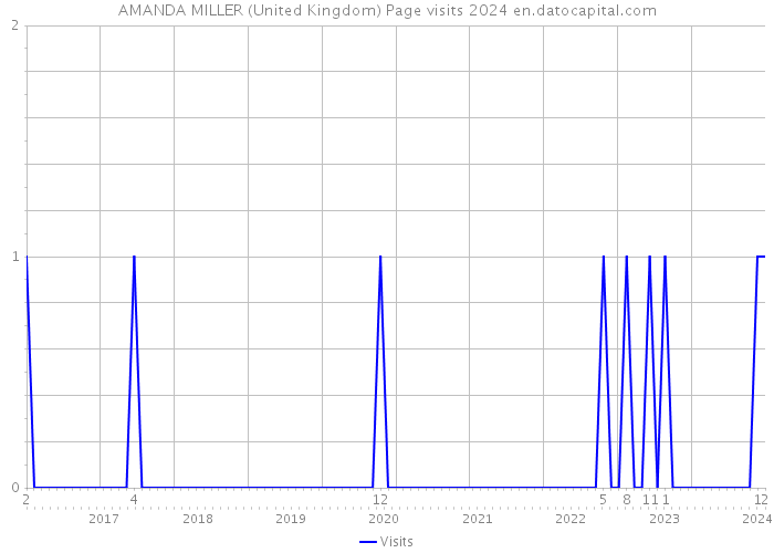 AMANDA MILLER (United Kingdom) Page visits 2024 