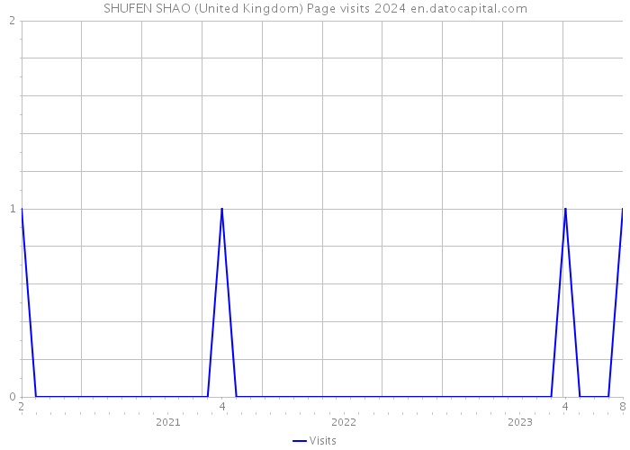 SHUFEN SHAO (United Kingdom) Page visits 2024 