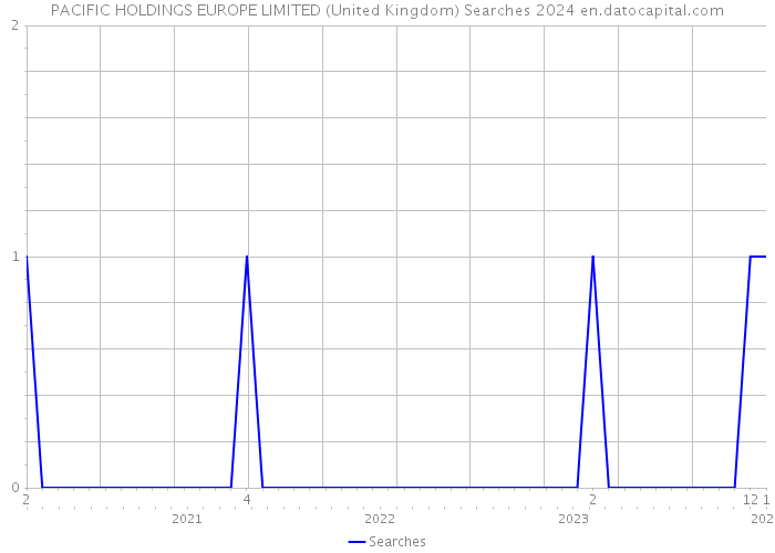 PACIFIC HOLDINGS EUROPE LIMITED (United Kingdom) Searches 2024 