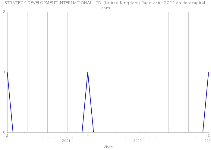 STRATEGY DEVELOPMENT INTERNATIONAL LTD. (United Kingdom) Page visits 2024 
