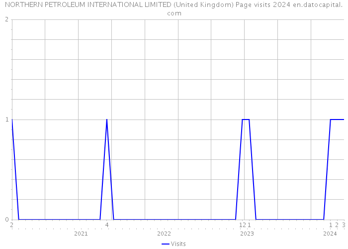 NORTHERN PETROLEUM INTERNATIONAL LIMITED (United Kingdom) Page visits 2024 
