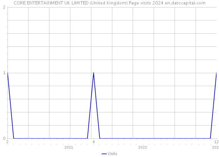 CORE ENTERTAINMENT UK LIMITED (United Kingdom) Page visits 2024 