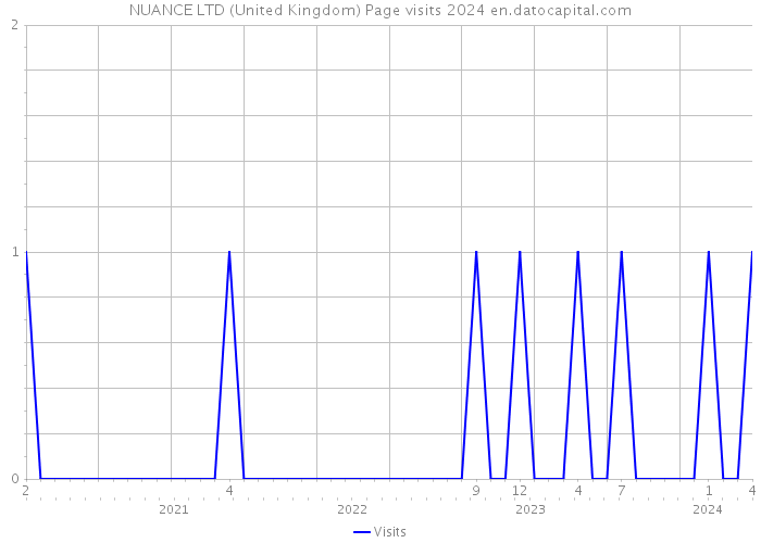 NUANCE LTD (United Kingdom) Page visits 2024 