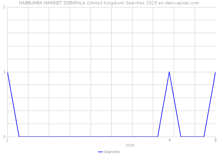 NABBUMBA HARRIET SSEMPALA (United Kingdom) Searches 2023 