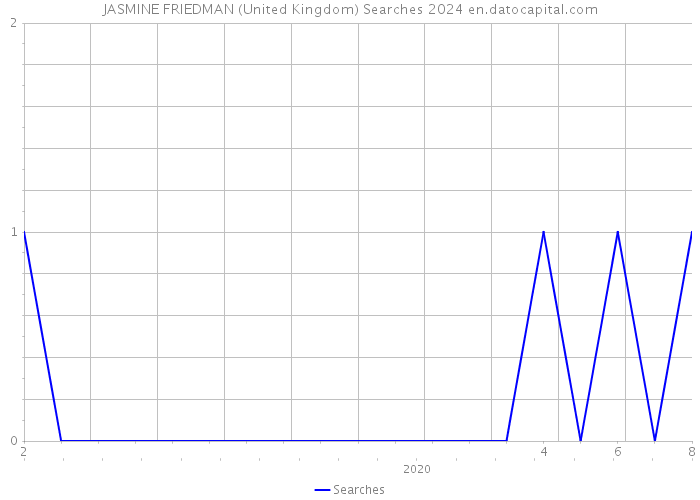 JASMINE FRIEDMAN (United Kingdom) Searches 2024 