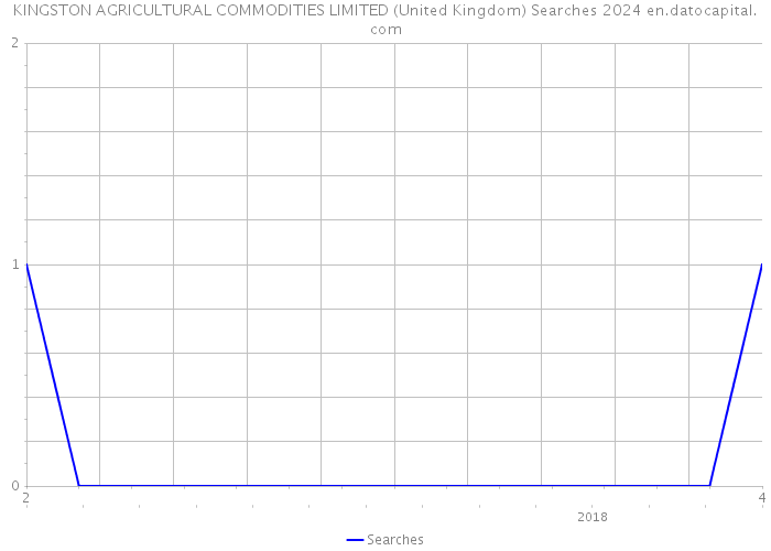 KINGSTON AGRICULTURAL COMMODITIES LIMITED (United Kingdom) Searches 2024 