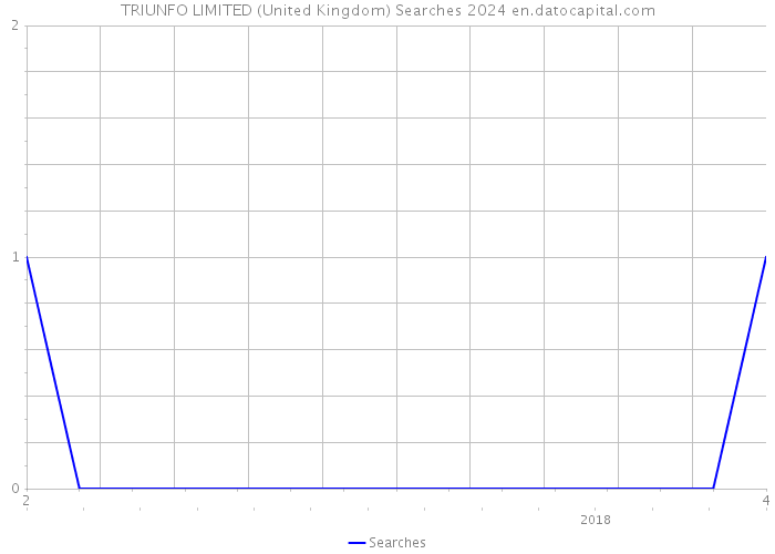 TRIUNFO LIMITED (United Kingdom) Searches 2024 