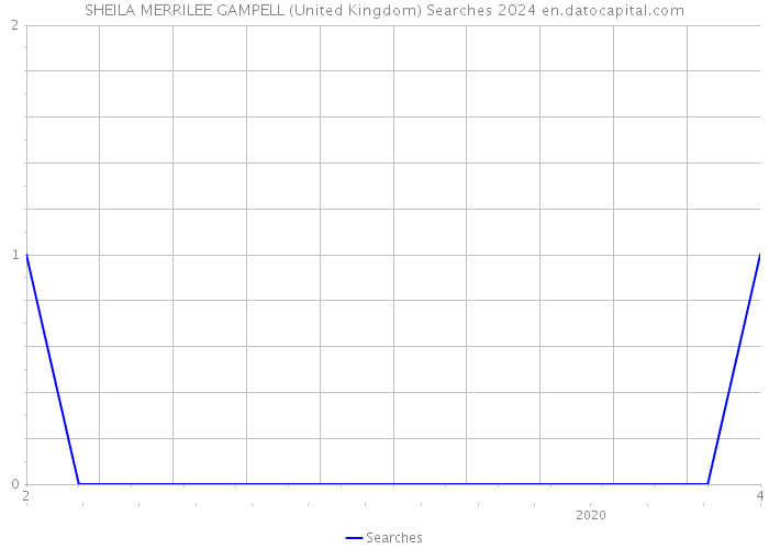 SHEILA MERRILEE GAMPELL (United Kingdom) Searches 2024 