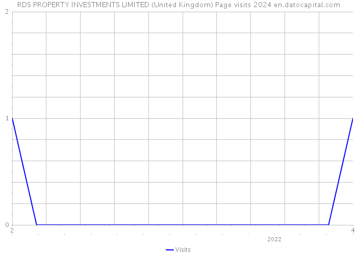 RDS PROPERTY INVESTMENTS LIMITED (United Kingdom) Page visits 2024 