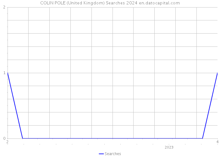 COLIN POLE (United Kingdom) Searches 2024 